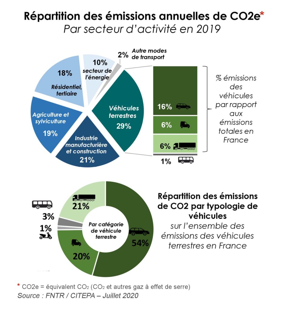 CO2 Transport routier 2019 - France