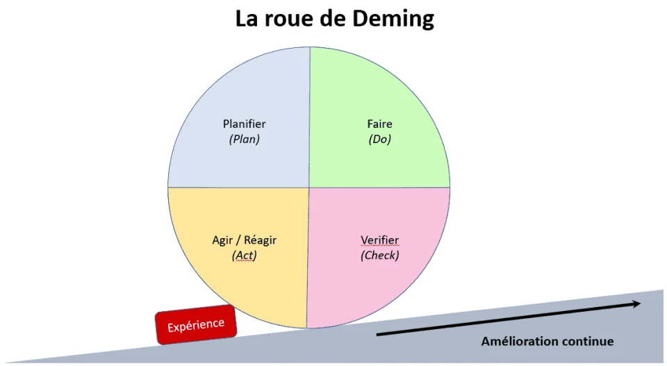 La roue de Deming illustre le cycle d'amélioration continue : Planifier (Plan), Faire (Do), Vérifier (Check), Agir/Réagir (Act).