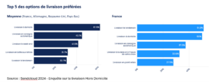 Top 5 des options de livraisons