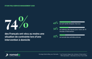 Personne contrainte de rester chez elle en attendant un technicien — étude OpinionWay pour Nomadia sur les contraintes des interventions à domicile