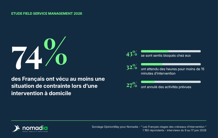 Personne contrainte de rester chez elle en attendant un technicien — étude OpinionWay pour Nomadia sur les contraintes des interventions à domicile
