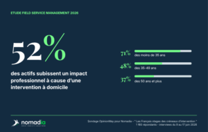 Salarié contraint de télétravailler pour attendre un technicien à domicile — étude OpinionWay pour Nomadia sur l’impact professionnel des interventions