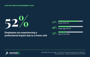 Employee forced to work remotely to wait for a technician at home — OpinionWay study for Nomadia on the professional impact of service calls